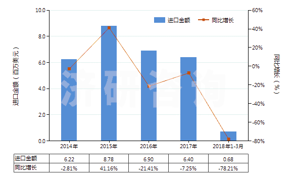 2014-2018年3月中國寬度≤20cm的膠囊型反光膜(HS39191091)進(jìn)口總額及增速統(tǒng)計(jì)